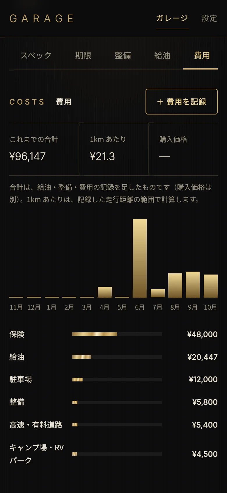 費用の画面。これまでの合計96,147円、1kmあたり21.3円、月ごとの棒グラフと種類ごとの内訳